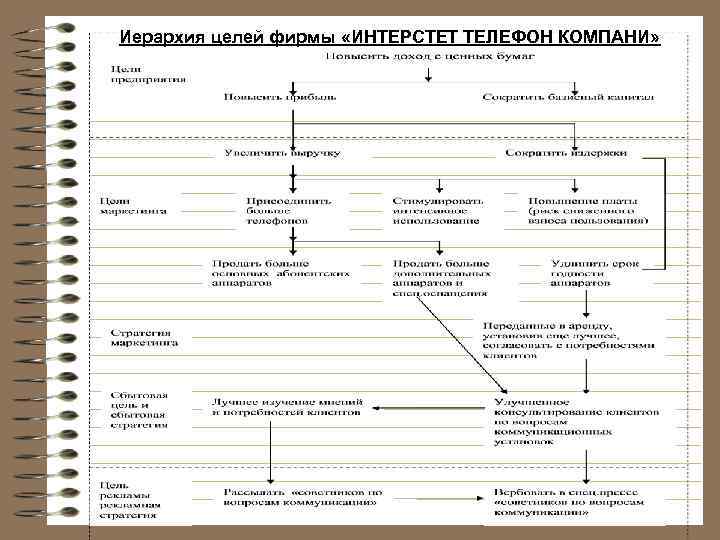 Иерархия целей фирмы «ИНТЕРСТЕТ ТЕЛЕФОН КОМПАНИ» 