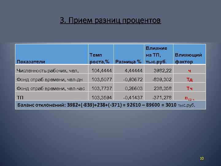 3. Прием разниц процентов Показатели Темп роста, % Влияние на ТП, Разница % тыс.