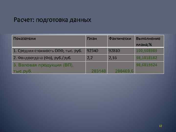 Расчет: подготовка данных Показатели План Фактически 1. Средняя стоимость ОПФ, тыс. руб. 92340 92810