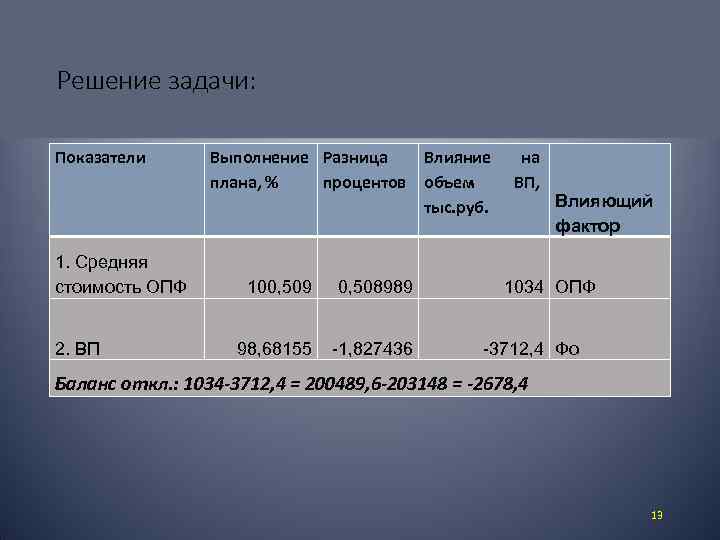 Решение задачи: Показатели 1. Средняя стоимость ОПФ 2. ВП Выполнение Разница Влияние плана, %