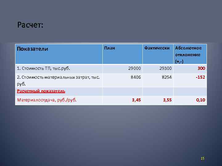 Расчет: Показатели 1. Стоимость ТП, тыс. руб. План Фактически 29000 Абсолютное отклонение (+, -)