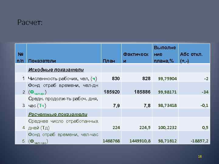 Расчет: № п/п Показатели Исходные показатели План Фактическ и Выполне ние Абс откл. плана,