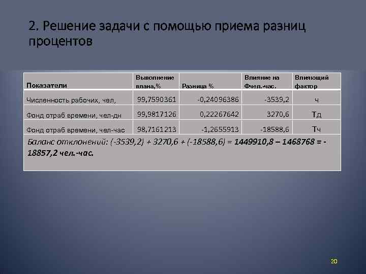 2. Решение задачи с помощью приема разниц процентов Показатели Выполнение плана, % Разница %