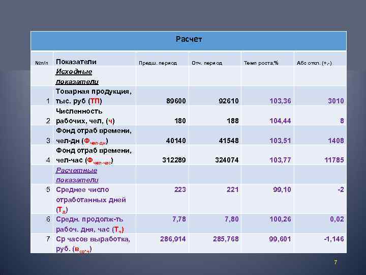 Расчеты №п/п 1 2 3 4 5 6 7 Показатели Предш. период Отч. период