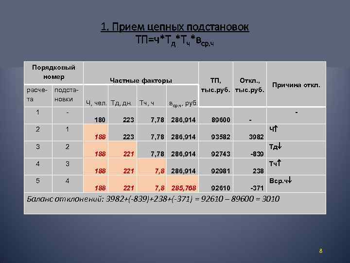 1. Прием цепных подстановок ТП=ч*Тд*Тч*вср. ч Порядковый номер расчета подстановки 1 Частные факторы ТП,