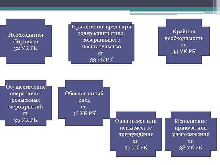 Необходимая оборона ст. 32 УК РК Осуществление оперативнорозыскных мероприятий ст. 35 УК РК Причинение