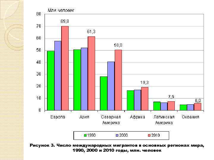 Рисунок 3. Число международных мигрантов в основных регионах мира, 1990, 2000 и 2010 годы,