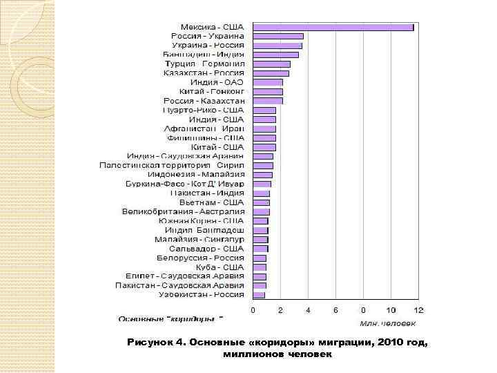 Рисунок 4. Основные «коридоры» миграции, 2010 год, миллионов человек 