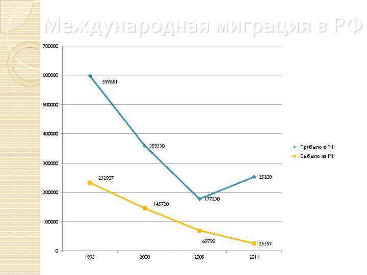 Международная миграция в РФ 700000 600000 597651 500000 400000 359330 Прибыло в РФ Выбыло