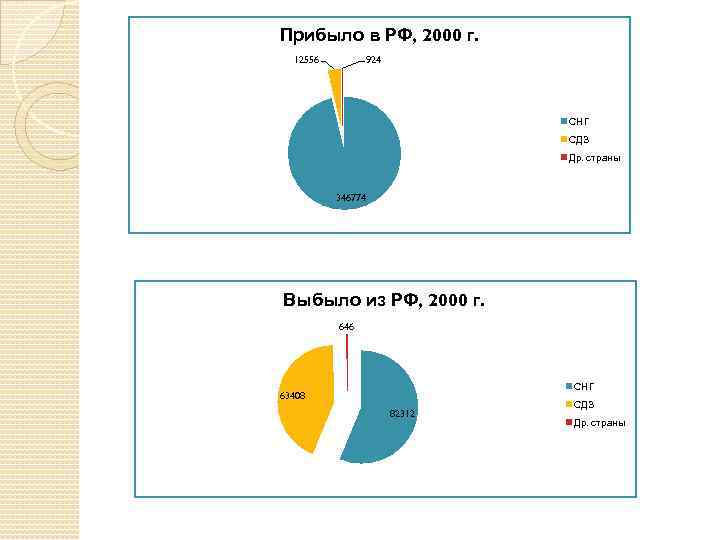 Прибыло в РФ, 2000 г. 924 12556 СНГ СДЗ Др. страны 346774 Выбыло из