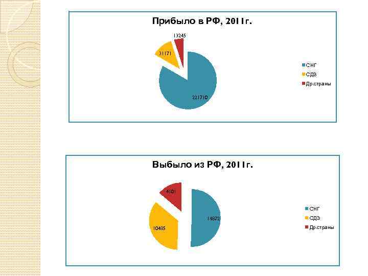 Прибыло в РФ, 2011 г. 13245 31171 СНГ СДЗ Др. страны 221710 Выбыло из