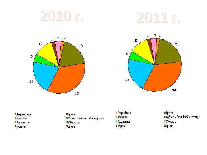 2010 г. 2011 г. 