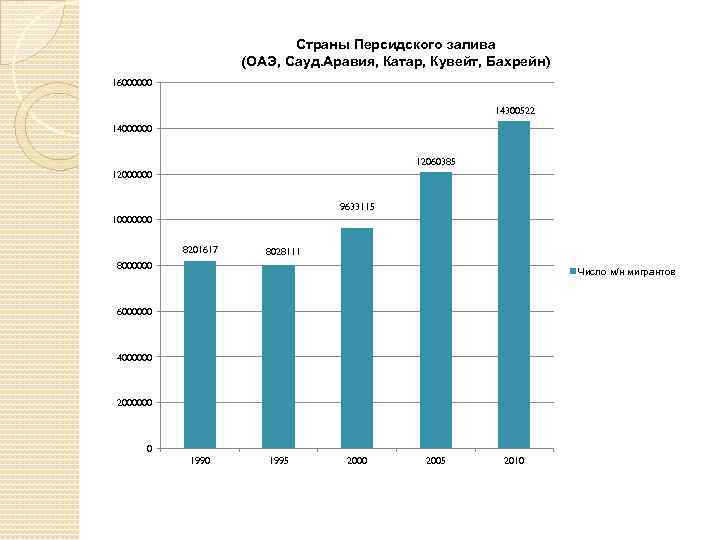 Страны Персидского залива (ОАЭ, Сауд. Аравия, Катар, Кувейт, Бахрейн) 16000000 14300522 14000000 12060385 12000000