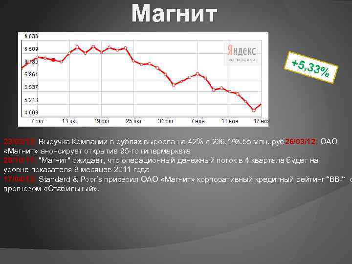 Магнит +5, 3 3% 23/03/12: Выручка Компании в рублях выросла на 42% с 236,