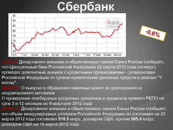 Сбербанк -0, 6% 21/03/12: Департамент внешних и общественных связей Банка России сообщает, что Центральный