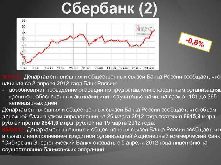 Сбербанк (2) -0, 6% 30/03/12: Департамент внешних и общественных связей Банка России сообщает, что