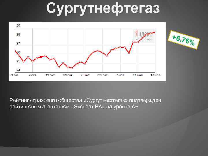 Сургутнефтегаз +6, 7 6% Рейтинг страхового общества «Сургутнефтегаз» подтвержден рейтинговым агентством «Эксперт РА» на