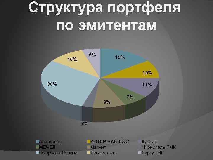 Структура портфеля по эмитентам 5% 10% 15% 10% 30% 11% 7% 9% 3% Аэрофлот