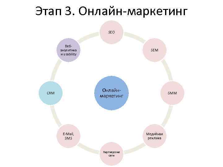Этап 3. Онлайн-маркетинг SEO Вебаналитика и usability SEM Онлайнмаркетинг CRM E-Mail, SMS SMM Медийная