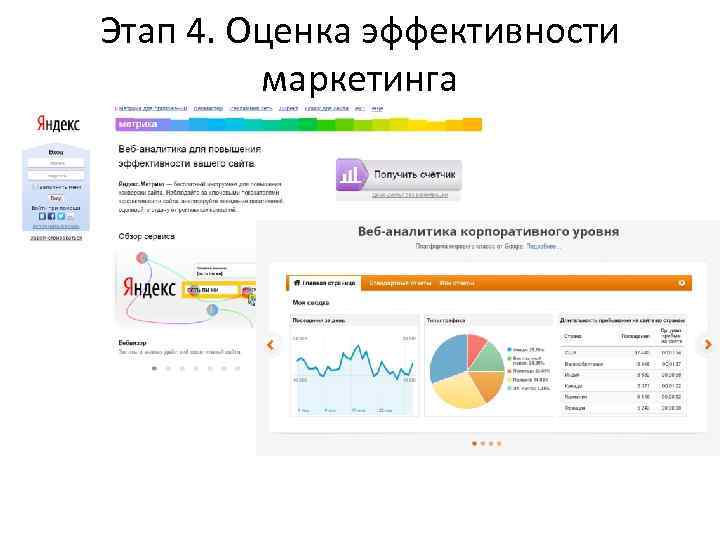 Этап 4. Оценка эффективности маркетинга 