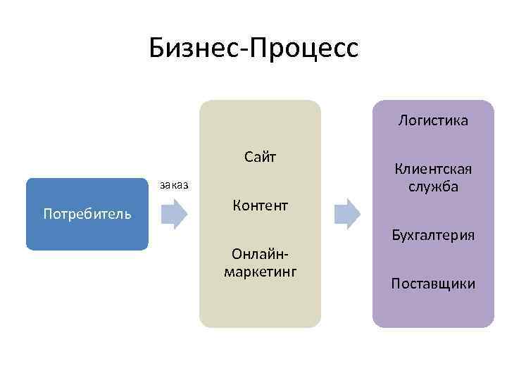 Бизнес-Процесс Логистика Сайт заказ Потребитель Контент Онлайнмаркетинг Клиентская служба Бухгалтерия Поставщики 