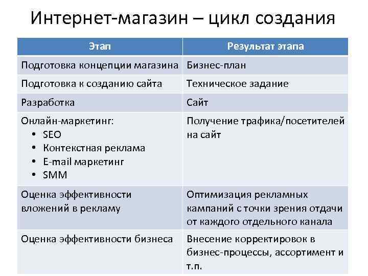 Интернет-магазин – цикл создания Этап Результат этапа Подготовка концепции магазина Бизнес-план Подготовка к созданию