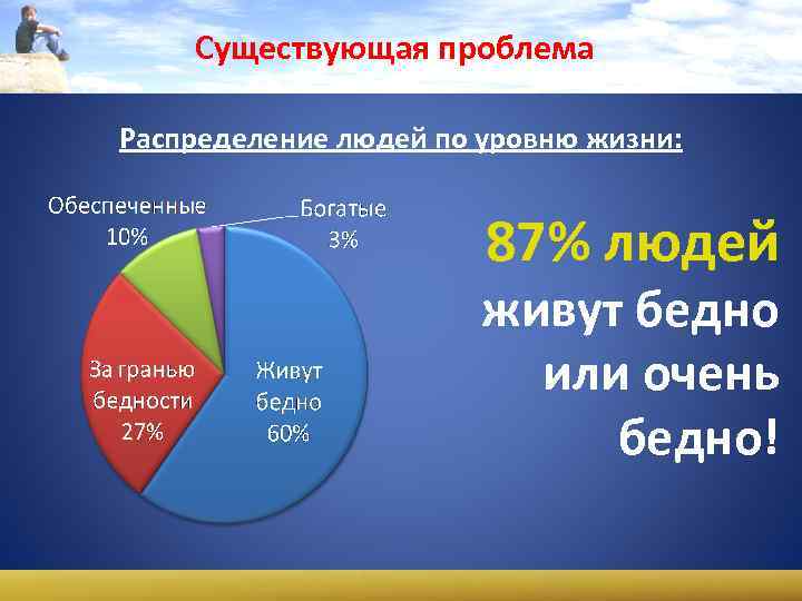 Существующая проблема Распределение людей по уровню жизни: 87% людей живут бедно или очень бедно!