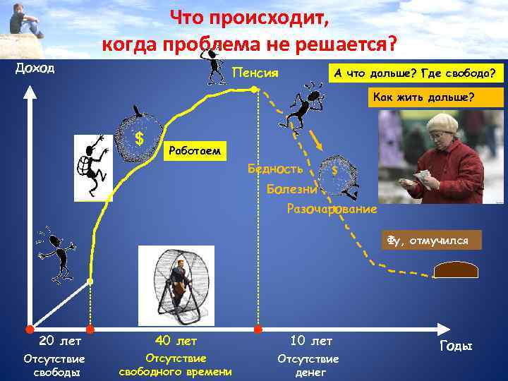 Доход Что происходит, когда проблема не решается? 60 лет Пенсия А что дальше? Где
