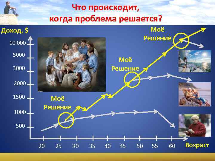 Что происходит, когда проблема решается? Моё Решение Доход, $ 10 000 5000 Моё Решение