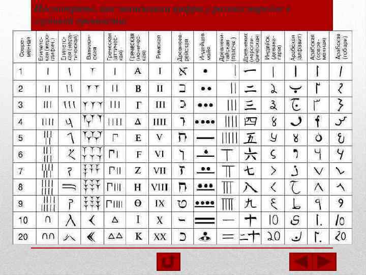 Проект цифры у разных народов мира 5 класс