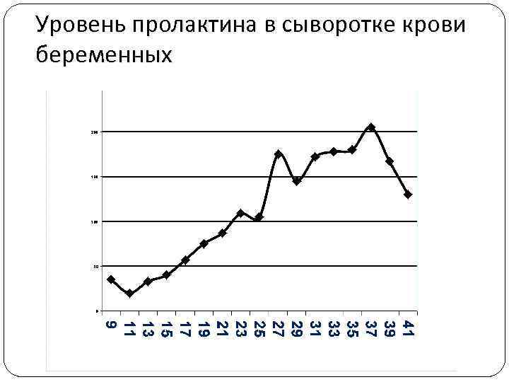 Уровень пролактина в сыворотке крови беременных 