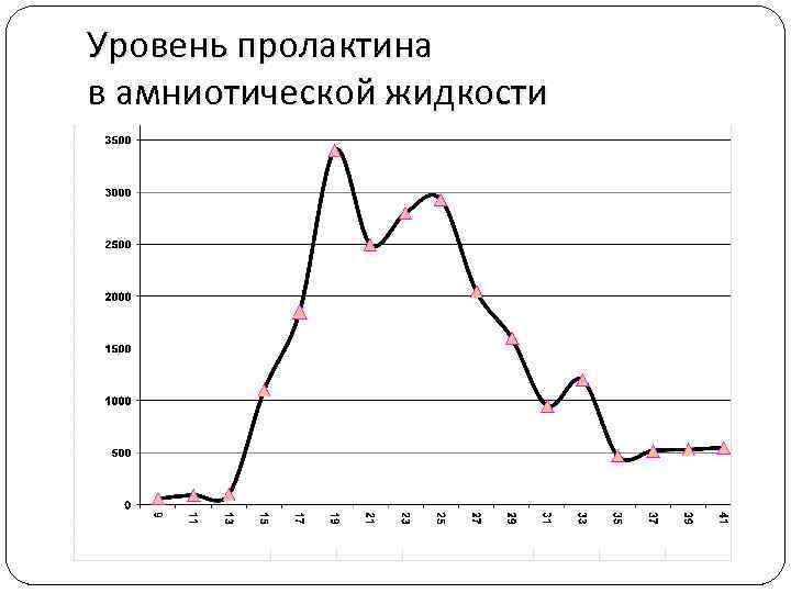 Уровень пролактина в амниотической жидкости 