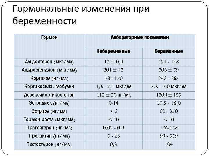 Гормональные изменения при беременности Гормон Лабораторные показатели Небеременные Альдостерон (мкг/мл) Андростендион (мкг/мл) Кортизол (нг/мл)