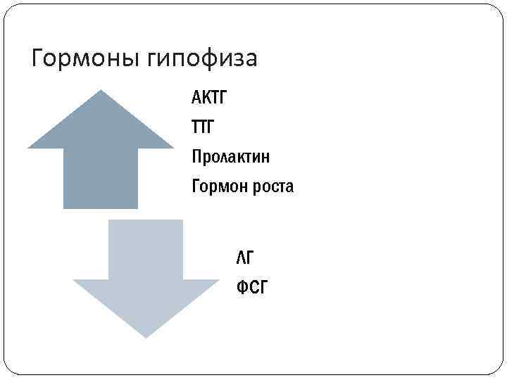 Гормоны гипофиза АКТГ ТТГ Пролактин Гормон роста ЛГ ФСГ 