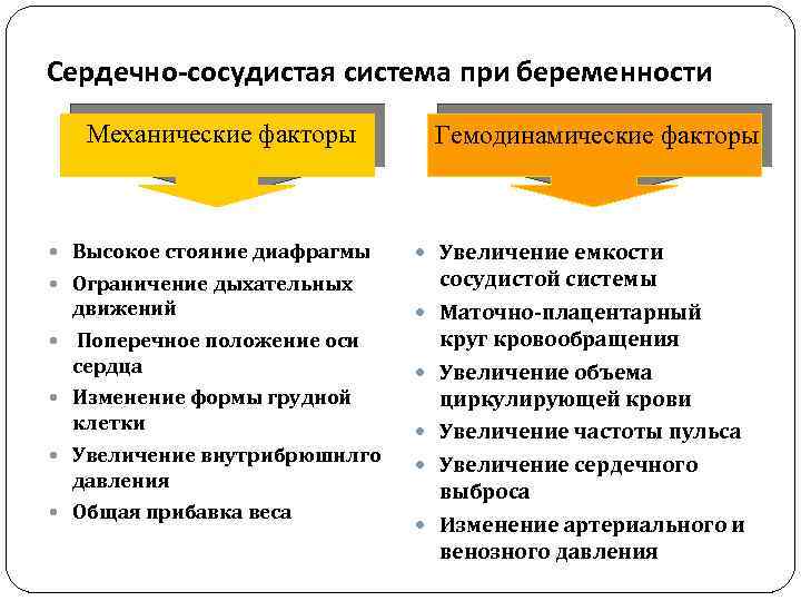 Сердечно-сосудистая система при беременности Механические факторы Высокое стояние диафрагмы Гемодинамические факторы Увеличение емкости Ограничение