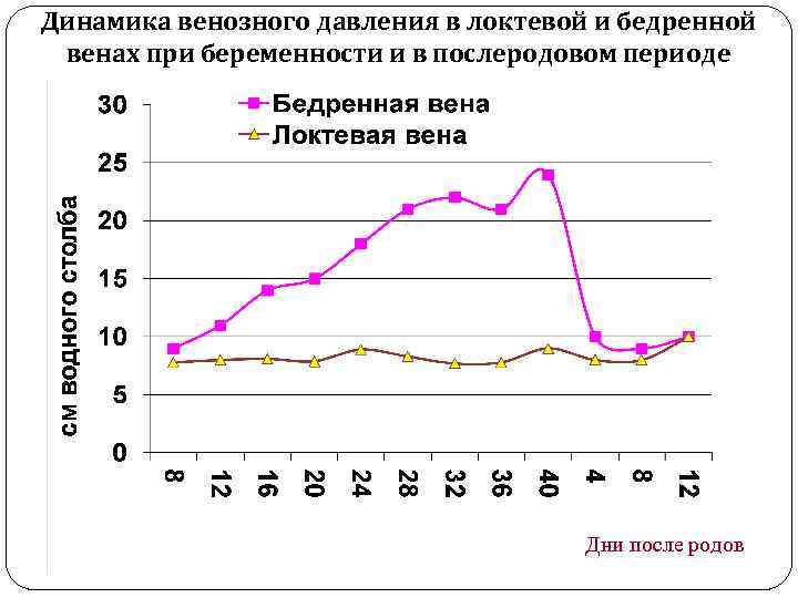 Динамика венозного давления в локтевой и бедренной венах при беременности и в послеродовом периоде