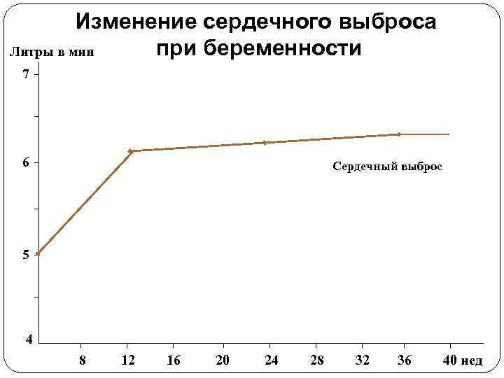 Изменение сердечного выброса при беременности Литры в мин 7 6 Сердечный выброс 5 4