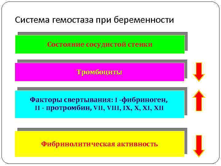 Система гемостаза при беременности Состояние сосудистой стенки Тромбоциты Факторы свертывания: I -фибриноген, II -