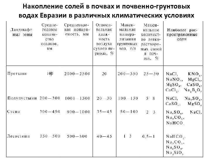 Накопление солей в почвах и почвенно-грунтовых водах Евразии в различных климатических условиях 