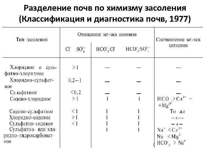 Разделение почв по химизму засоления (Классификация и диагностика почв, 1977) 