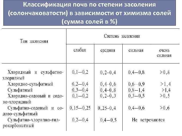 Классификация почв по степени засоления (солончаковатости) в зависимости от химизма солей (сумма солей в