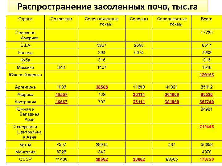 Распространение засоленных почв, тыс. га Страна Солончаки Солончаковатые почвы Солонцеватые почвы Северная Америка Всего