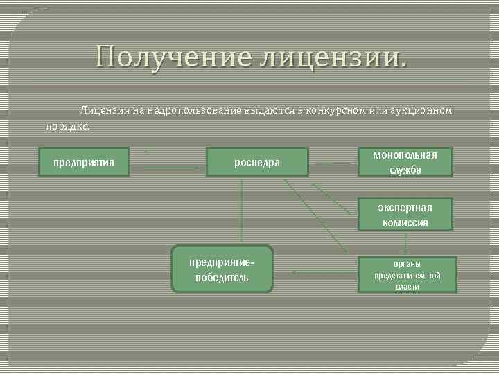 Получение лицензии. Лицензии на недропользование выдаются в конкурсном или аукционном порядке. предприятия роснедра монопольная