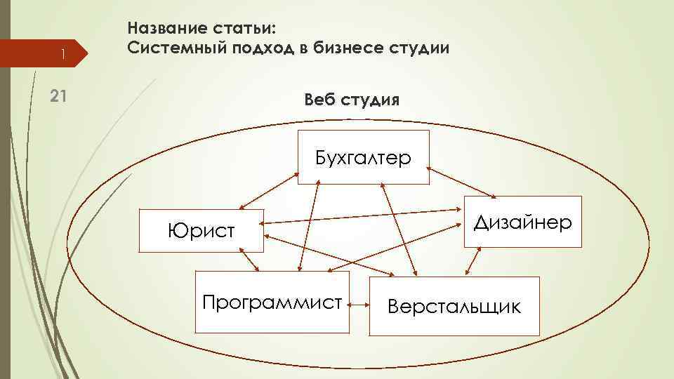 1 Название статьи: Системный подход в бизнесе студии 21 Веб студия Бухгалтер Юрист Программист