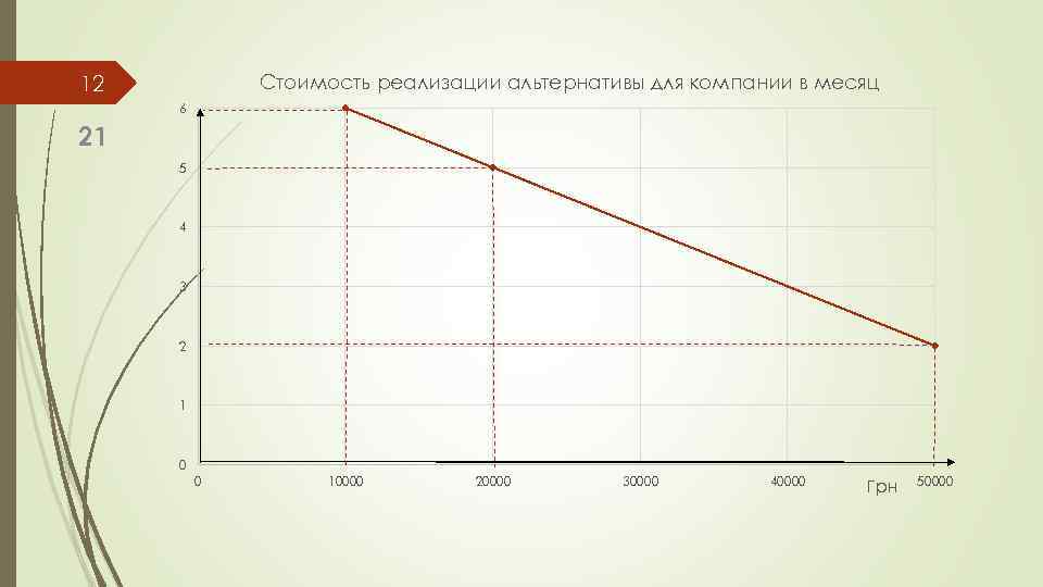 Стоимость реализации альтернативы для компании в месяц 12 6 21 5 4 3 2