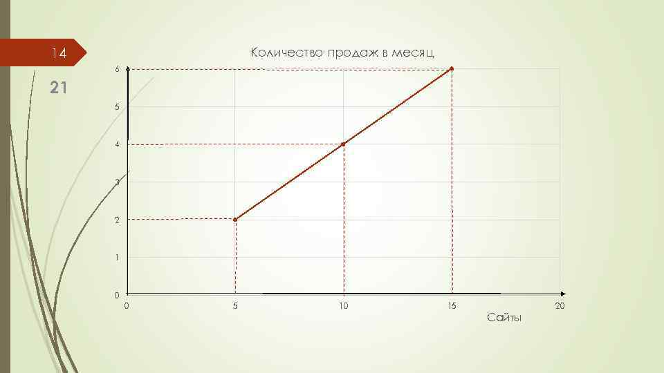 Количество продаж в месяц 14 6 21 5 4 3 2 1 0 0