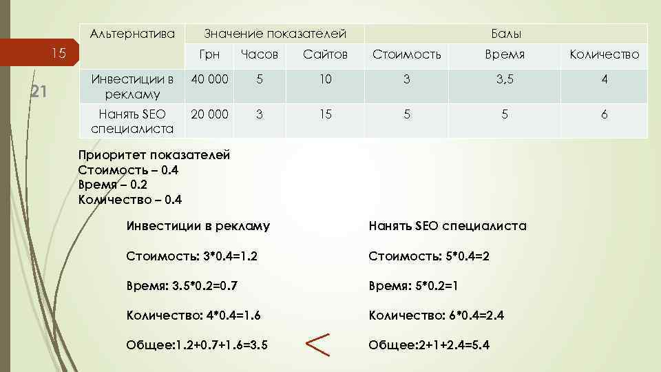 Альтернатива 15 21 Значение показателей Балы Грн Часов Сайтов Стоимость Время Количество Инвестиции в
