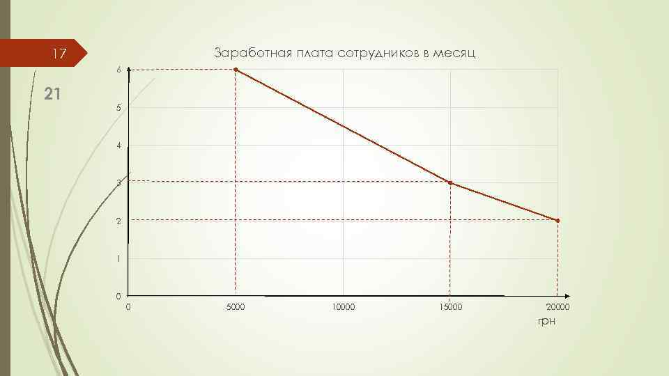 Заработная плата сотрудников в месяц 17 6 21 5 4 3 2 1 0