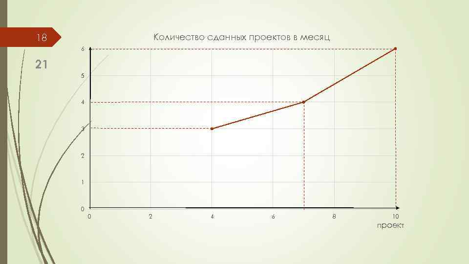 Количество сданных проектов в месяц 18 6 21 5 4 3 2 1 0