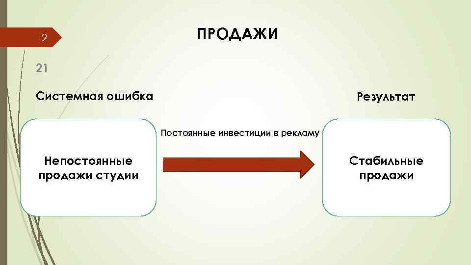 2 ПРОДАЖИ 21 Системная ошибка Результат Постоянные инвестиции в рекламу Непостоянные продажи студии Стабильные